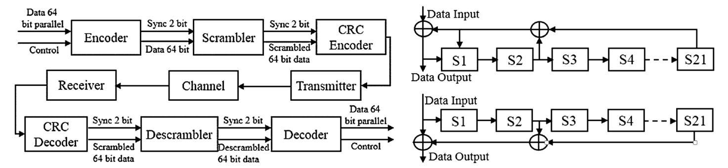 (PDF) Performance Optimized 64b/66b Line Encoding Technique for High ...
