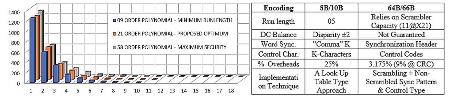 (PDF) Performance Optimized 64b/66b Line Encoding Technique for High ...