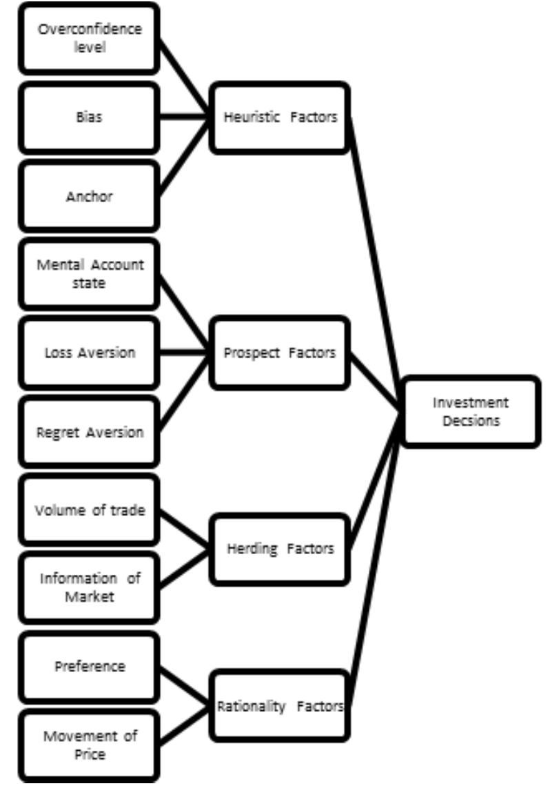 Figure 1 - from The Determinants of Investment Strategy: An