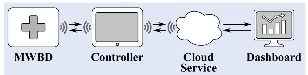 Figure 1 - from Security for Emerging Miniaturized Wireless