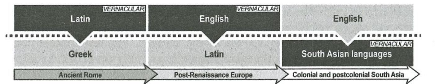 Figure 1.1 From othering the Self vis-a-vis the Other towards othering the Other vis: a-vis the Self. 