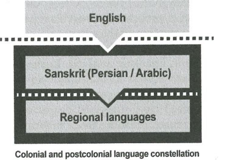 Figure 1.5 Colonial and postcolonial language situation. 
