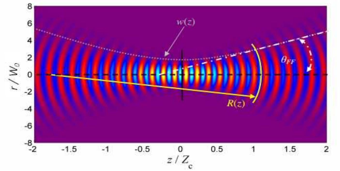1: illustration of a gaussian beam showing the beam width