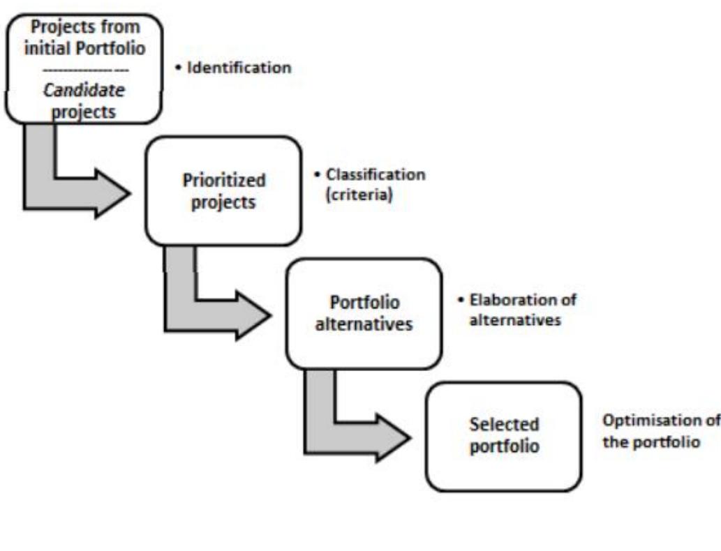 Four-step approach for project selection