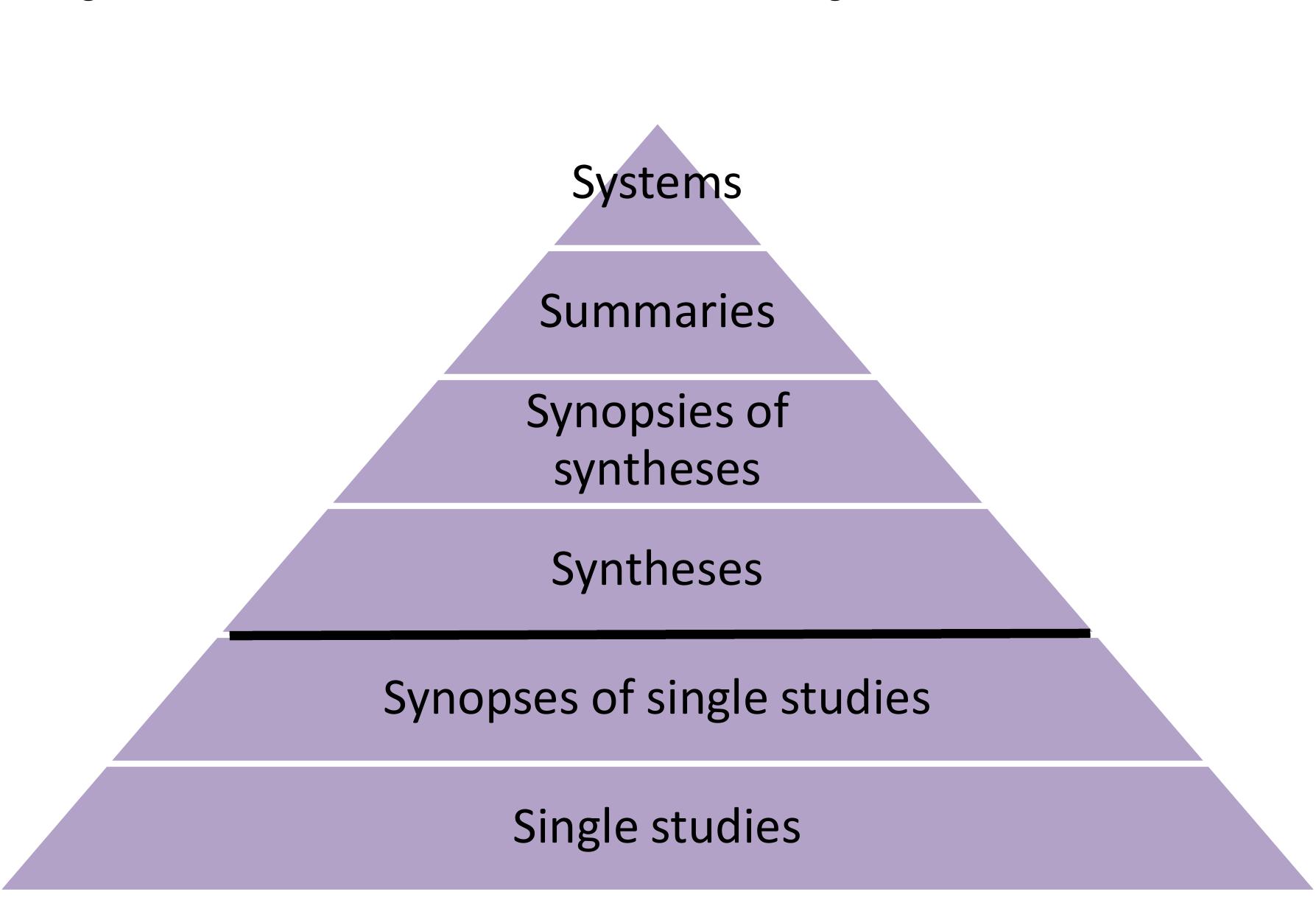 Haynes Pyramid 6s evidence pyramid adapted from dicenso a, bayley l and