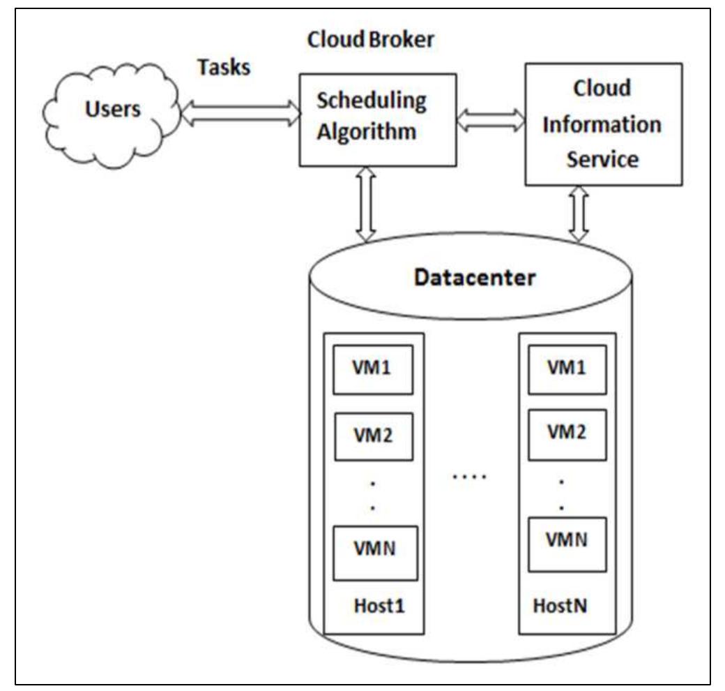 (PDF) Multi-objective based Cloud Task Scheduling Model with Improved ...