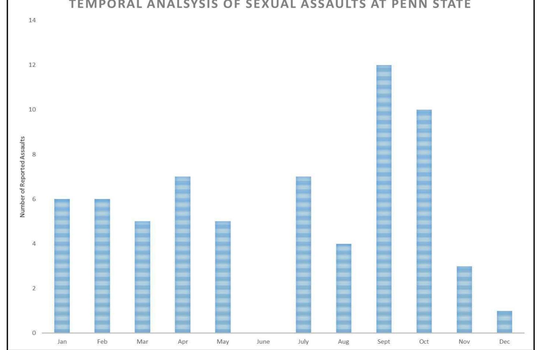 Sexual Assault Reported Pyramid Stats Figure 5 - from A Spatial Analysis of Sexual Assaults on a