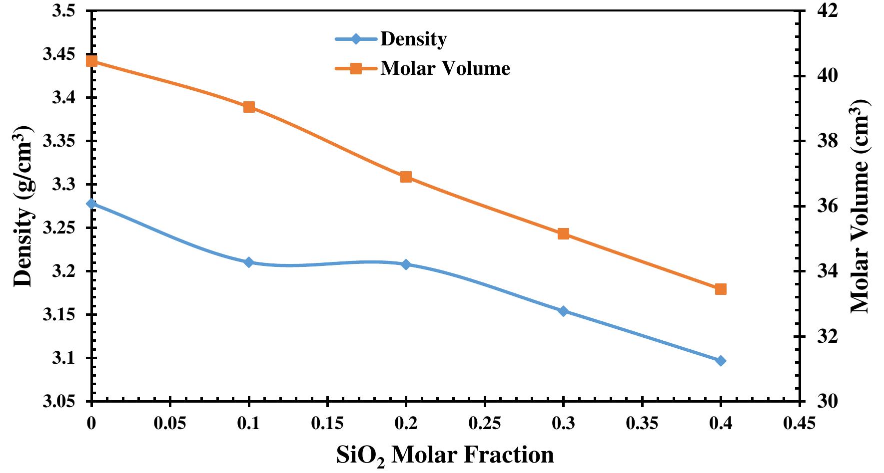 The ftir spectra of the [(teo2)o.7 (b203)o3]1-x (sio2)x