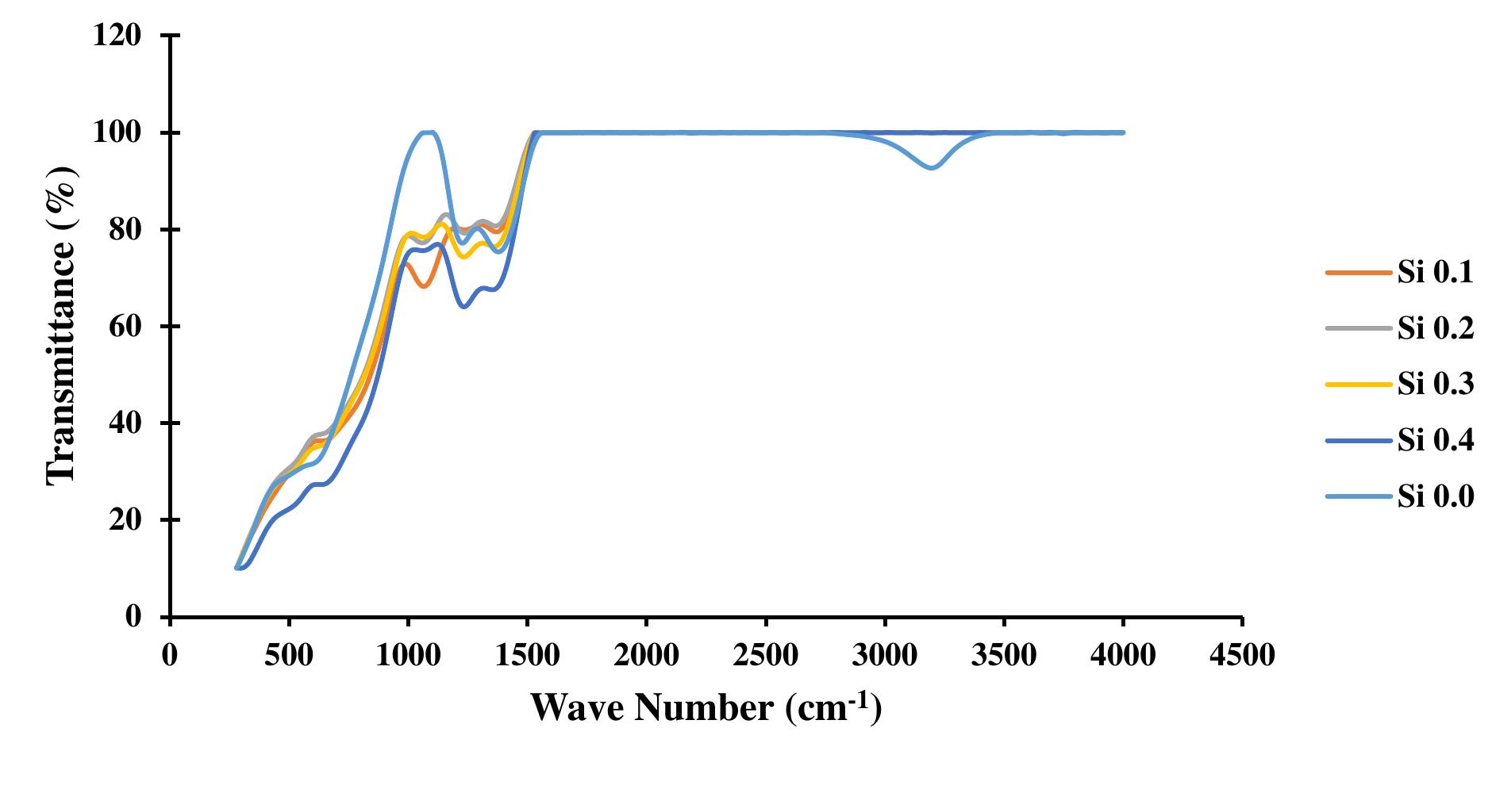 The ftir spectra of the [(teo2)o.7 (b203)o3]1-x (sio2)x