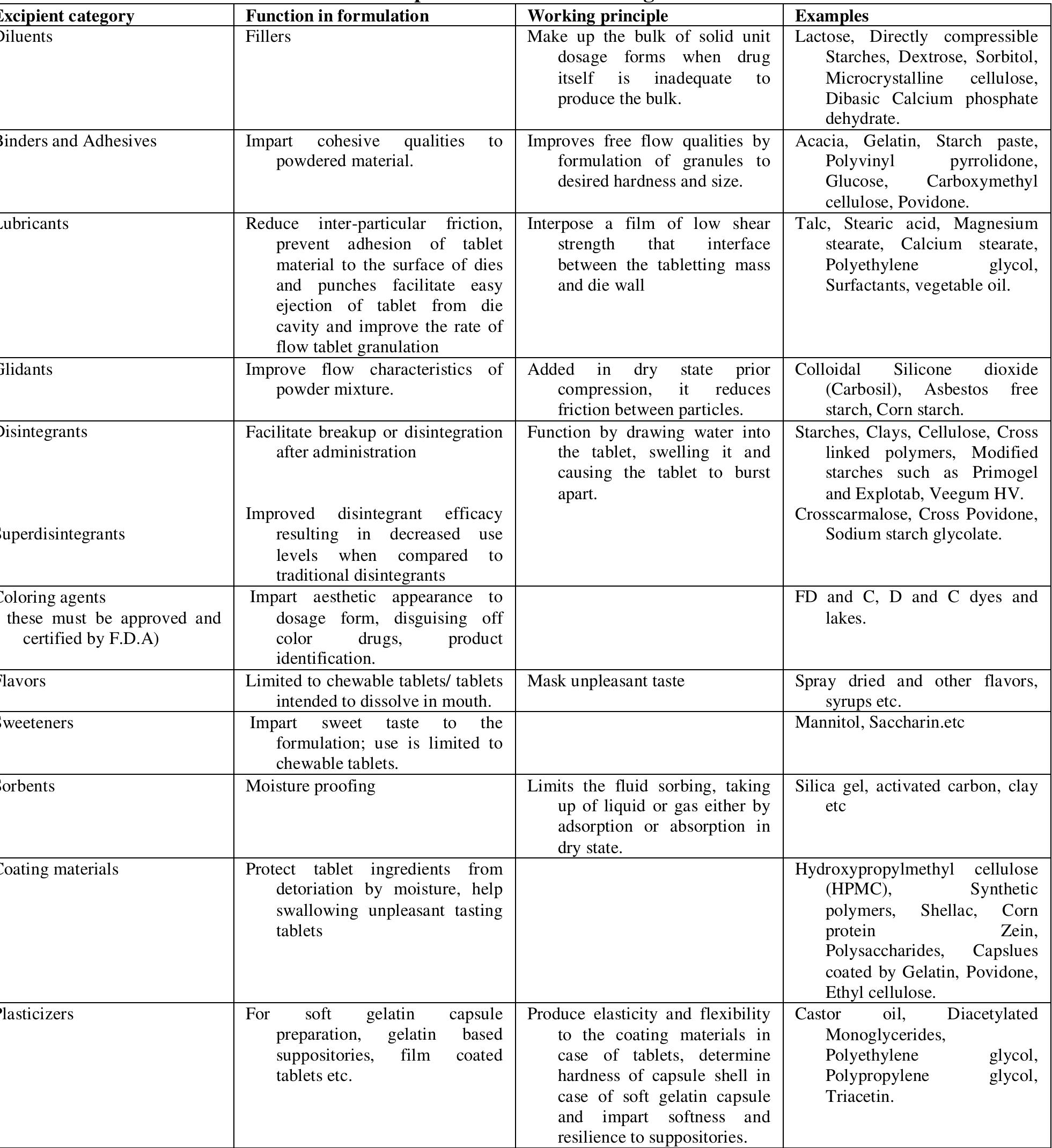 Table 1 - from Pharmaceutical Excipients: A review