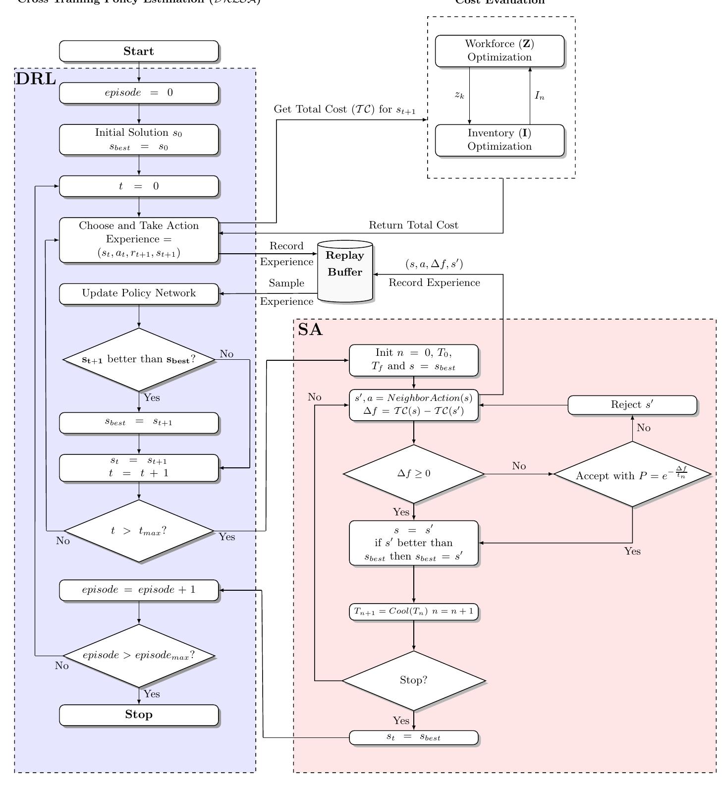 Figure 4 - from A deep reinforcement learning assisted