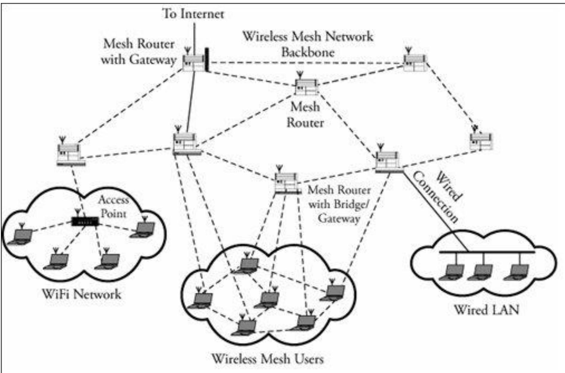 (PDF) Wireless Mesh Networks: Network Architecture, Routing Protocols ...