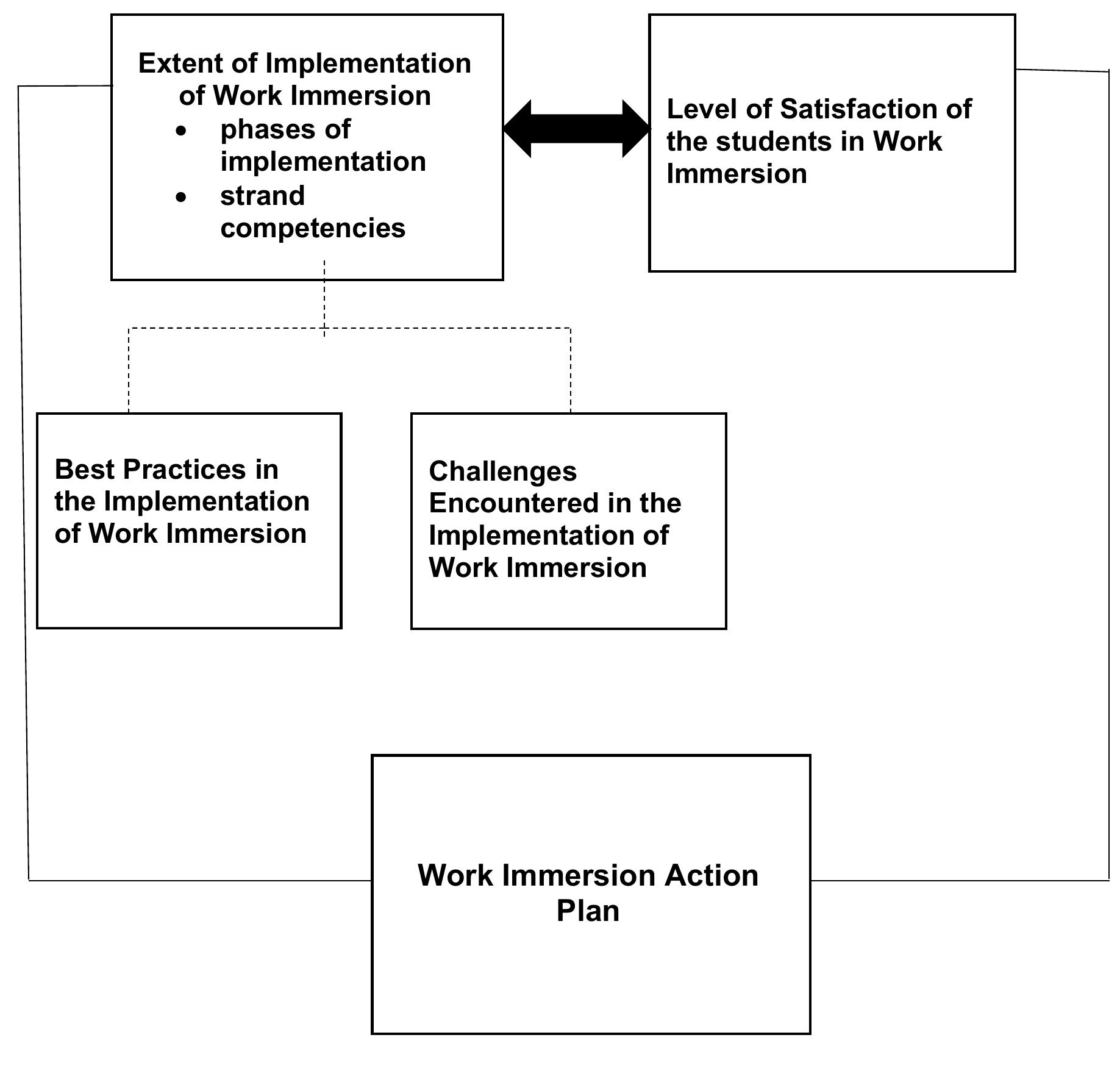 Table 1 - EXTENT OF IMPLEMENTATION OF WORK IMMERSION AND
