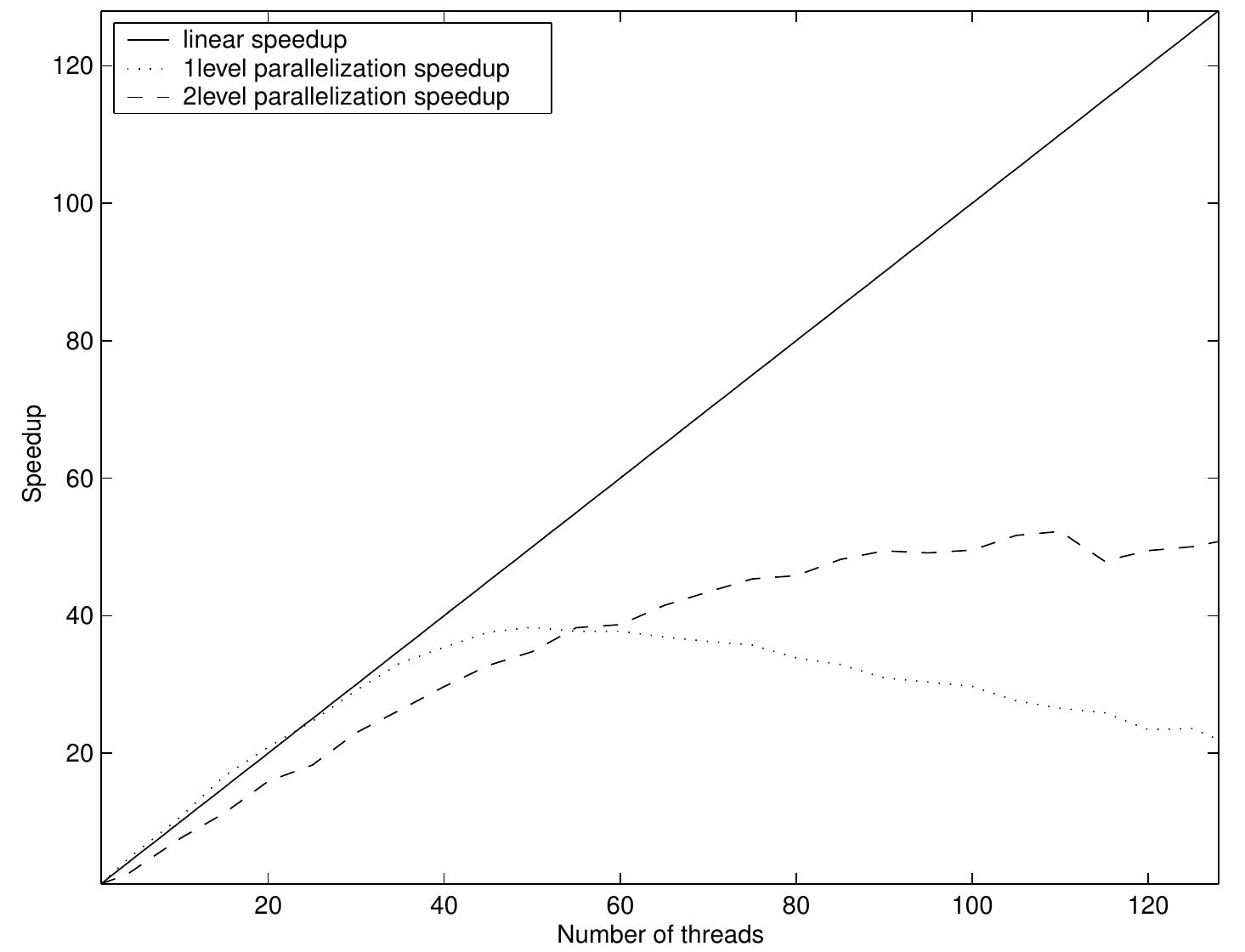 (PDF) Nested Parallelism: Allocation of Threads to Tasks and OpenMP ...