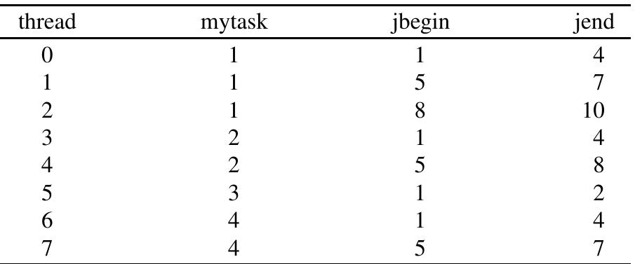 (PDF) Nested Parallelism: Allocation of Threads to Tasks and OpenMP ...