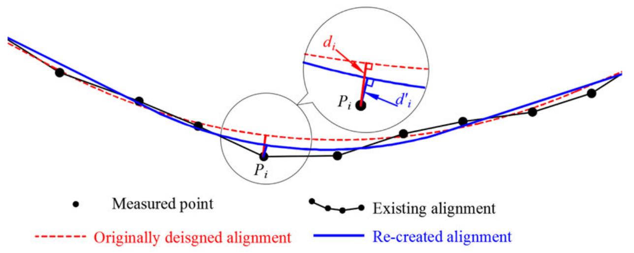 Allignment Geometry Existing, original, and recreated alignments.