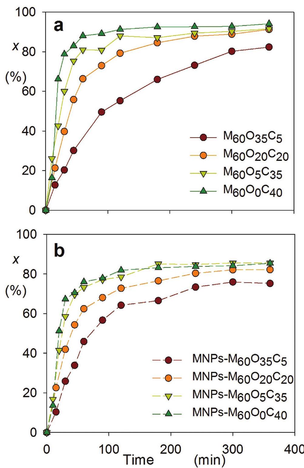 (PDF) Incorporation of Magnetic Nanoparticles in Poly(Methyl ...