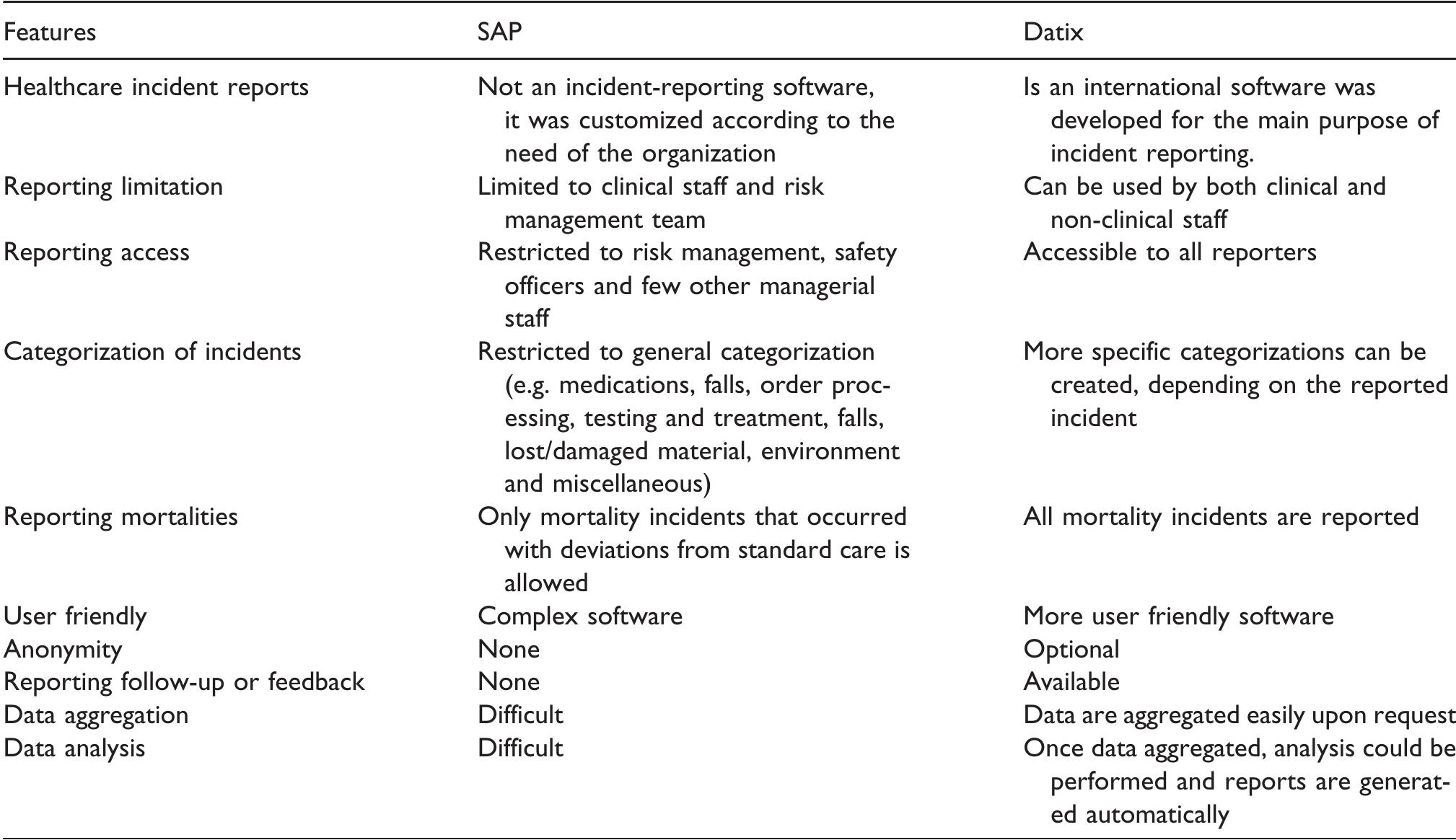 Paper Datix (PDF) An evaluation of Datix implementation for incident reporting at ...