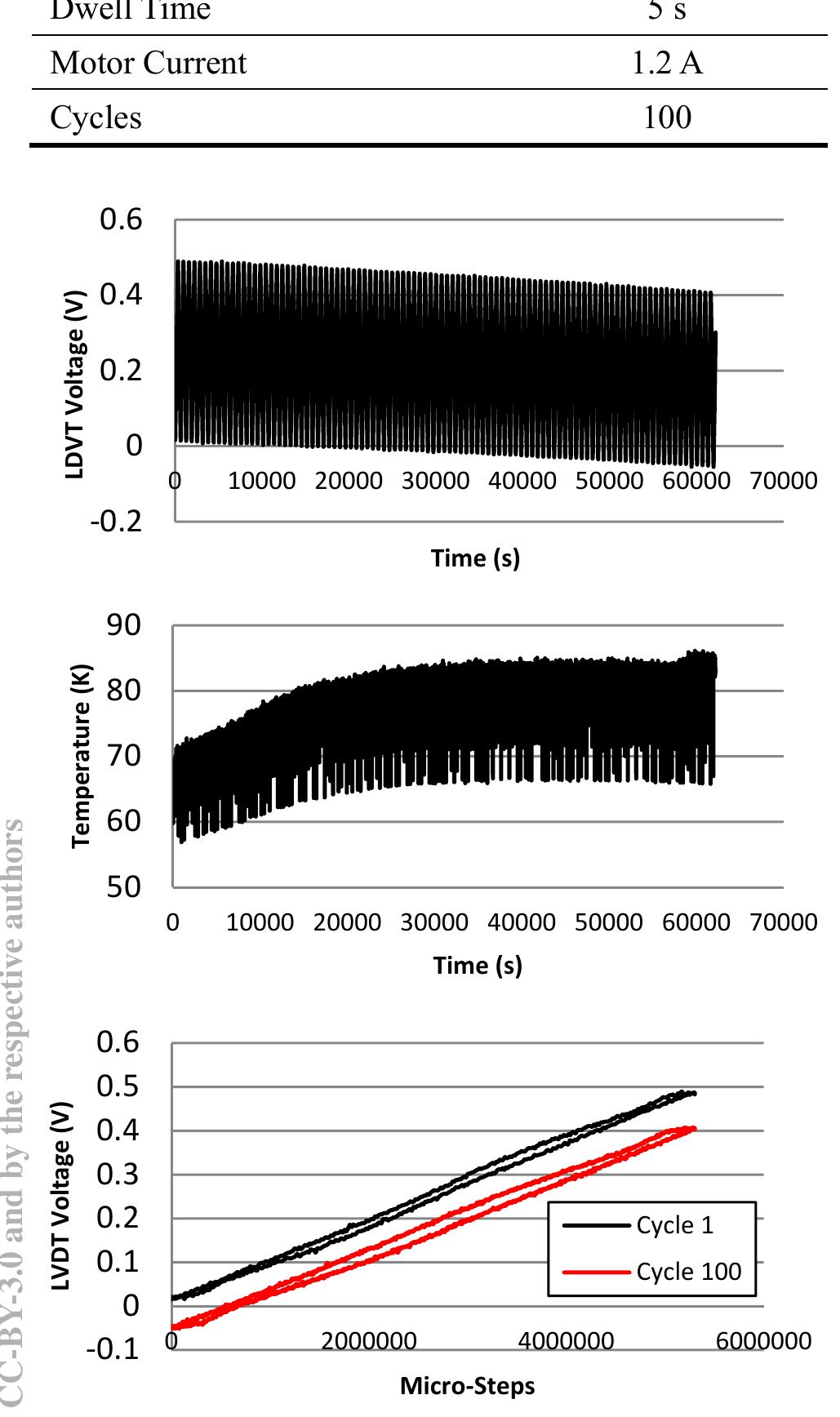 Figure 5 - from Accelerated Life Testing of LCLS-II Cavity