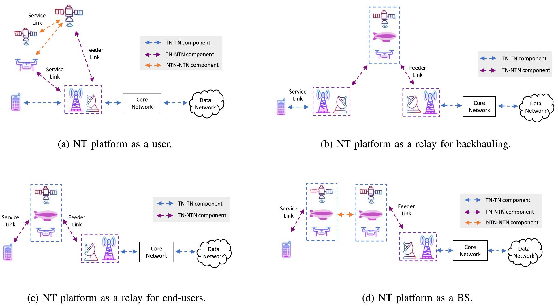 (PDF) Evolution of Non-Terrestrial Networks From 5G to 6G: A Survey