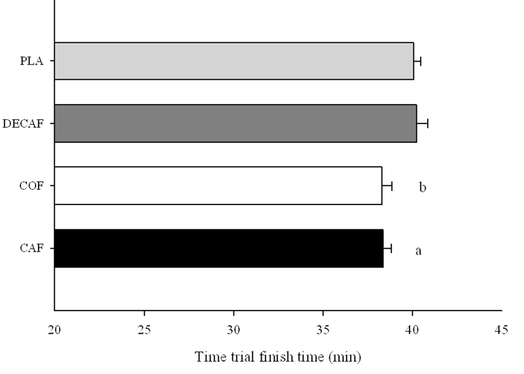 (PDF) The metabolic and performance effects of caffeine compared to ...