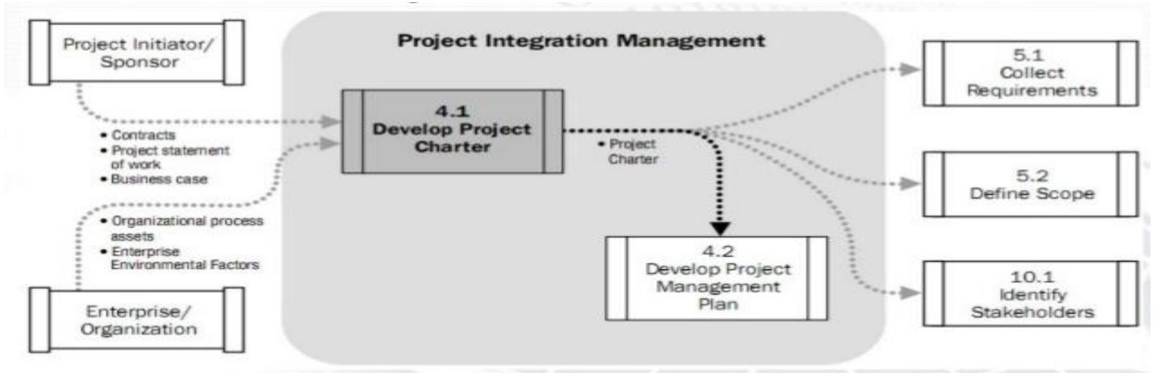 Project Charter Inputs 13 presents a project charter flow diagram within the