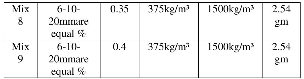 Table 3 - from Study on Mechanical Properties of Pervious