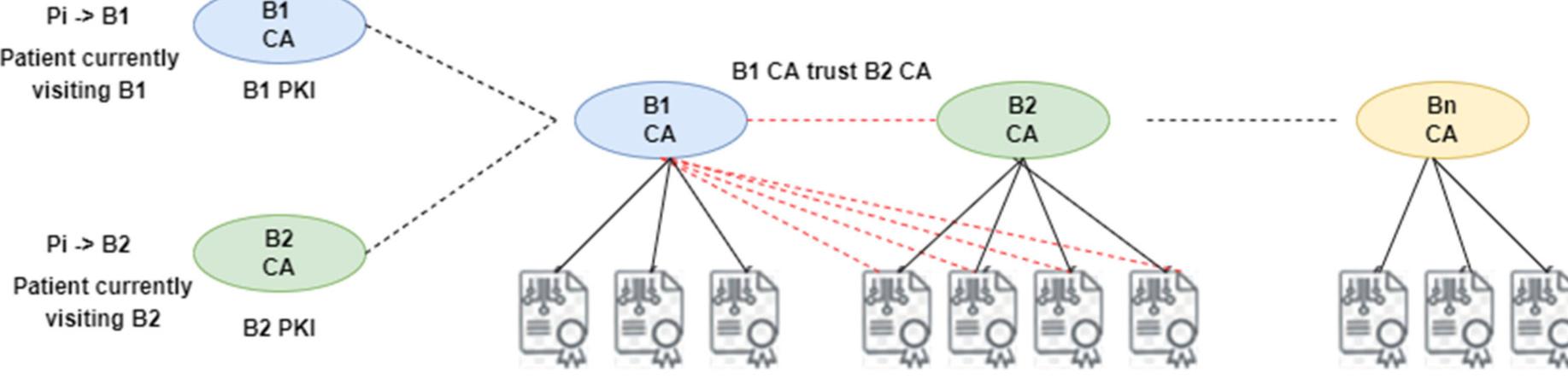 (PDF) Connected Blockchain Federations for Sharing Electronic Health ...