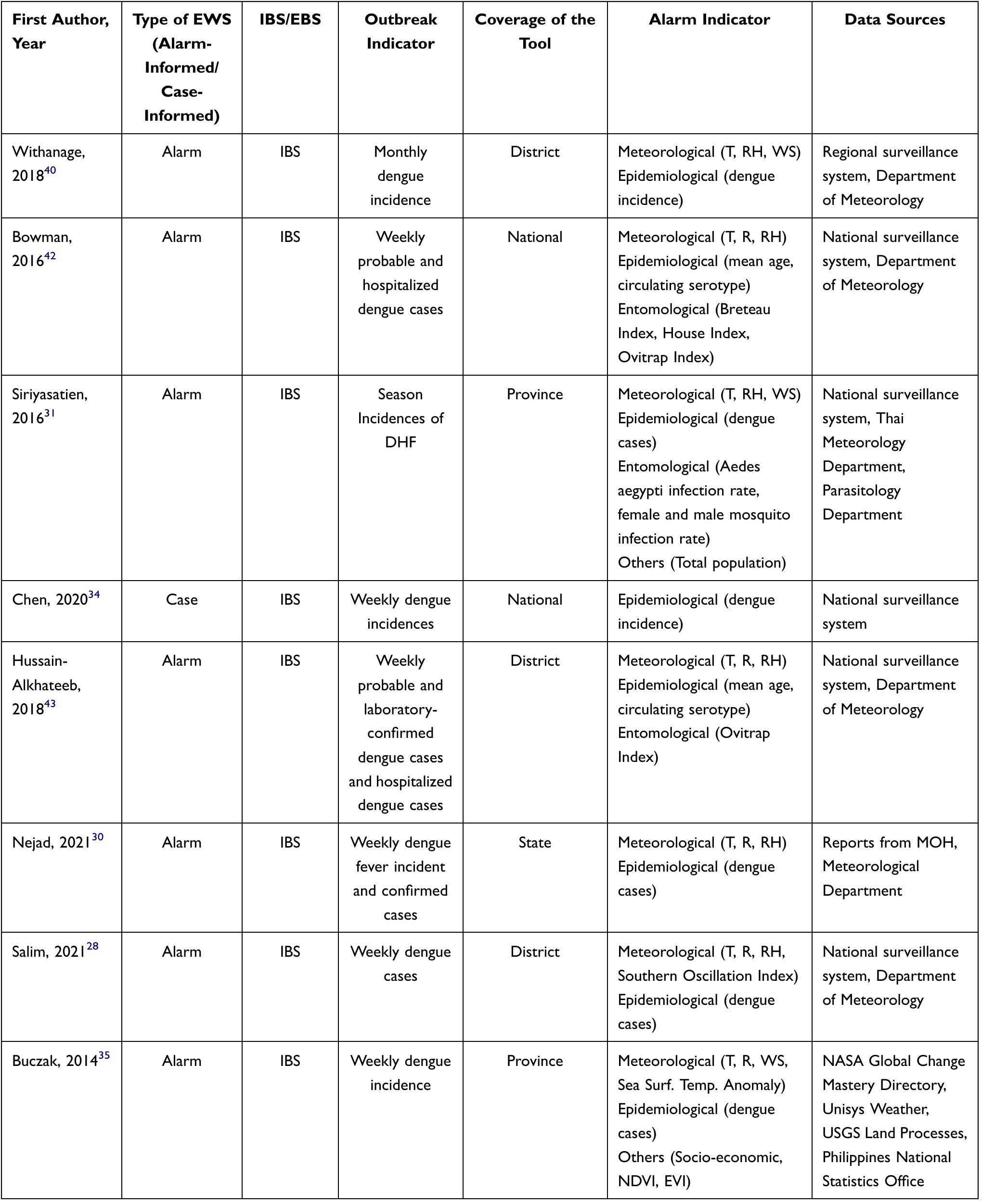 (PDF) Dengue Early Warning System as Outbreak Prediction Tool: A ...