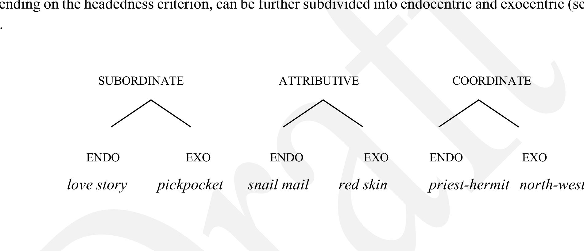 Headed Compound Examples (PDF) Neoclassical Word Formation