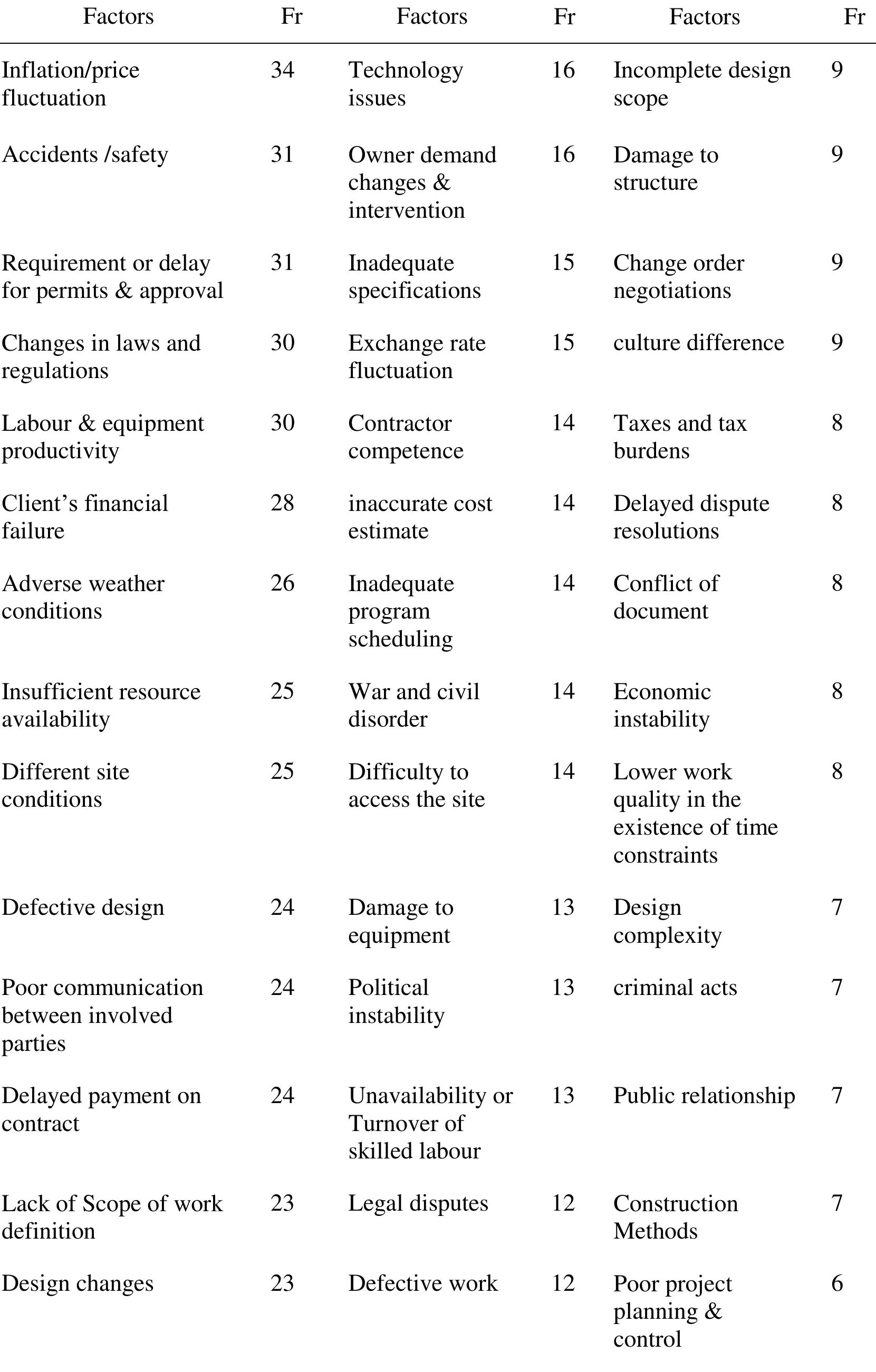 (PDF) Risk factors affecting the construction projects in the ...
