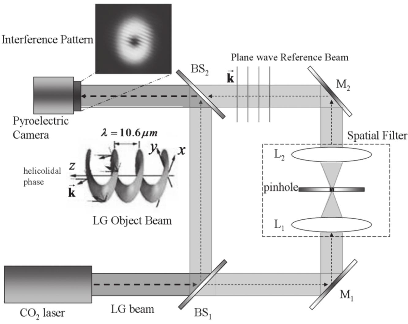 Lg Interference Pattern (PDF) Infrared Holography for Wavefront Reconstruction and ...