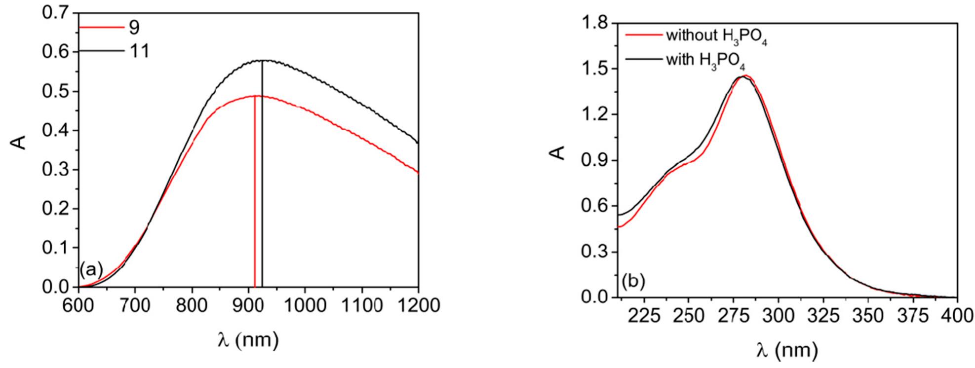 Absorption spectra: (a) mc band of concentrated 9 and 11