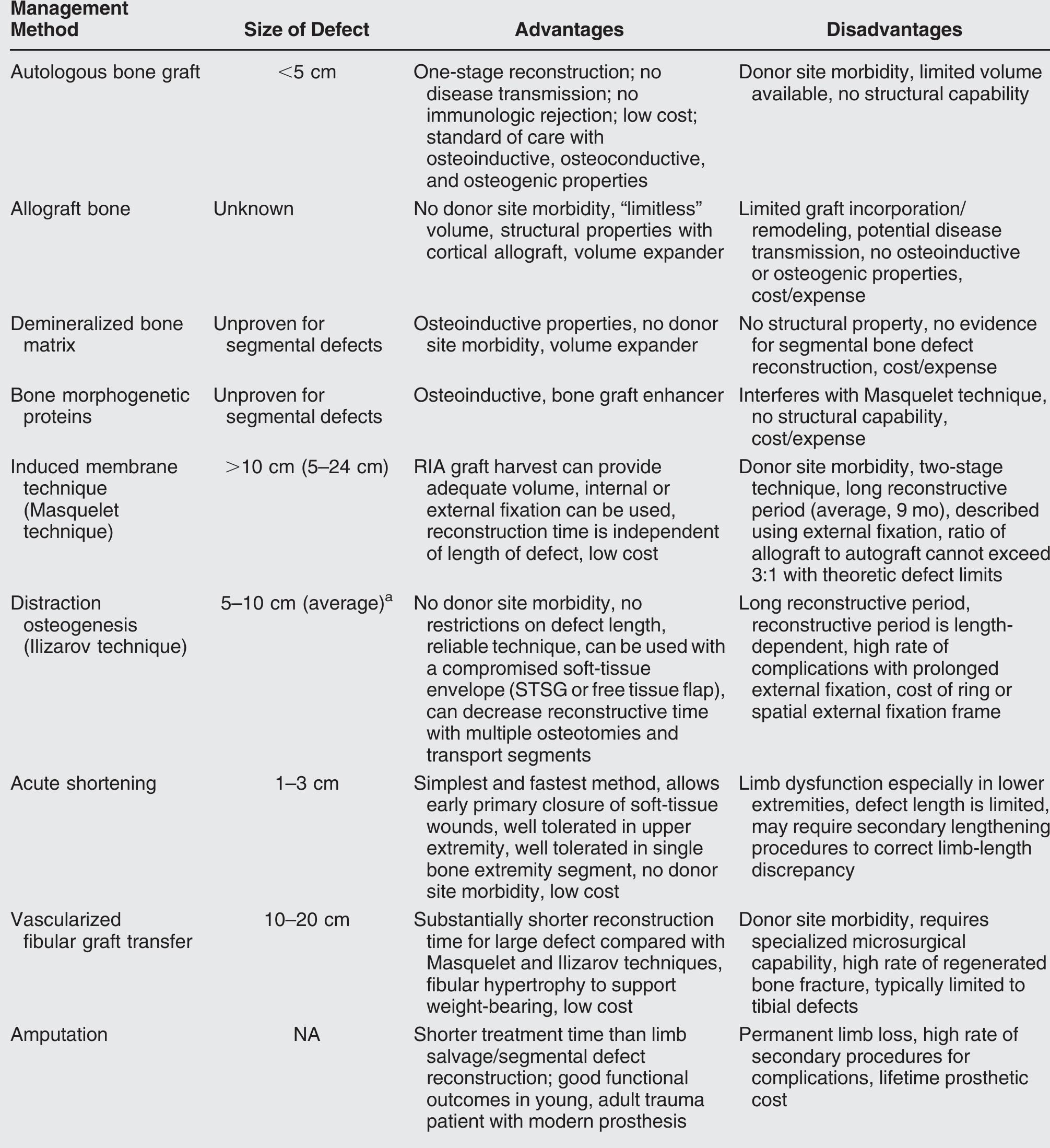 (PDF) Management of Segmental Bone Defects