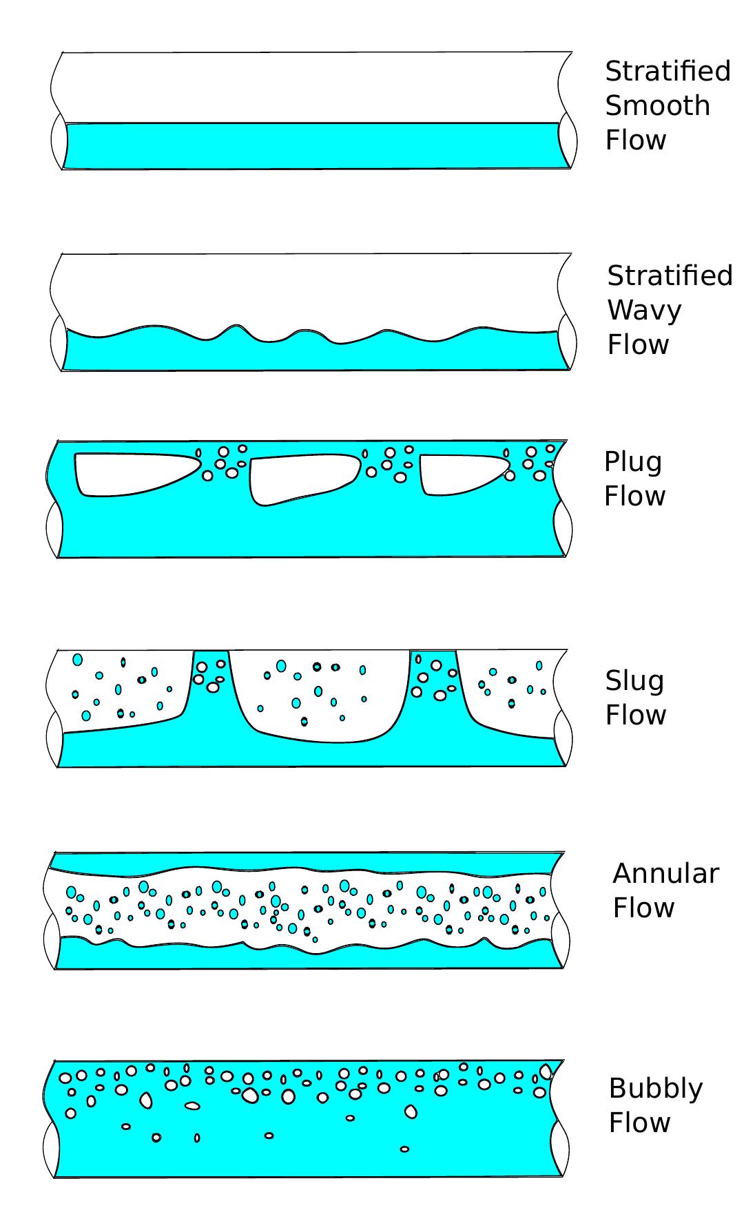 Figure 8 - from Modelling of annular two-phase flow in
