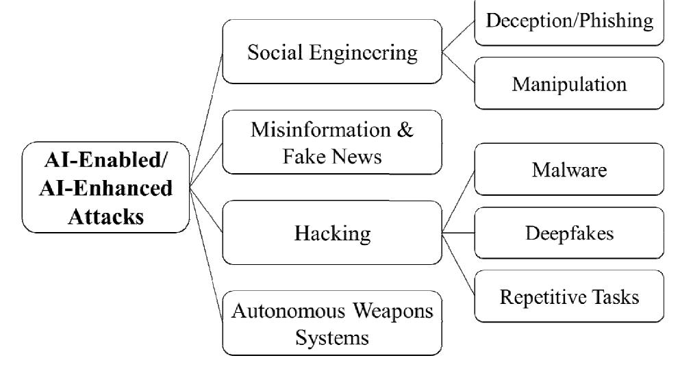 (PDF) Artificial Intelligence Crime: An Overview of Malicious Use and ...