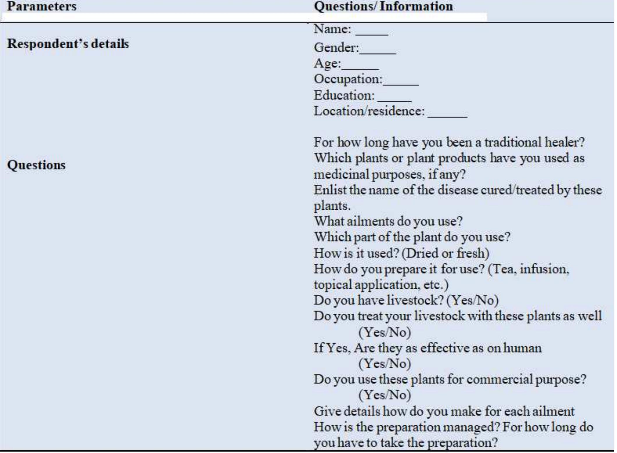 (PDF) Survey of Ethnobotanical Medicinal Plants Used by Gaddi Tribal ...