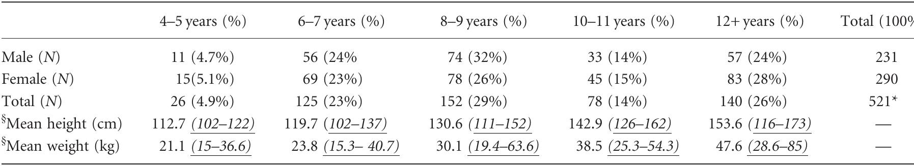 (PDF) Static Balance Norms in Children
