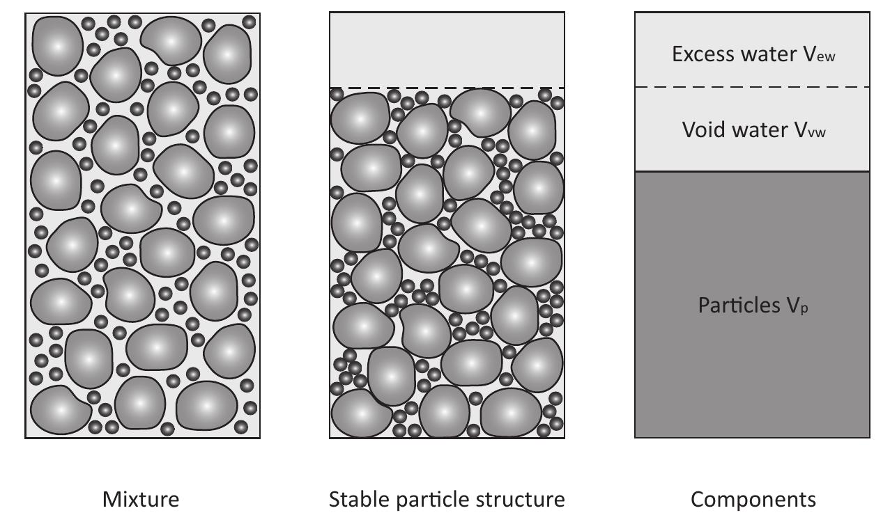 Stable Particles (PDF) Using particle packing technology for sustainable concrete ...