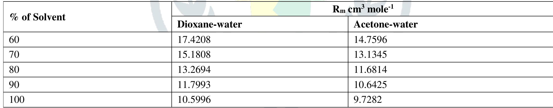 Table 2 - from Refractive Index, Density, Molar Refraction