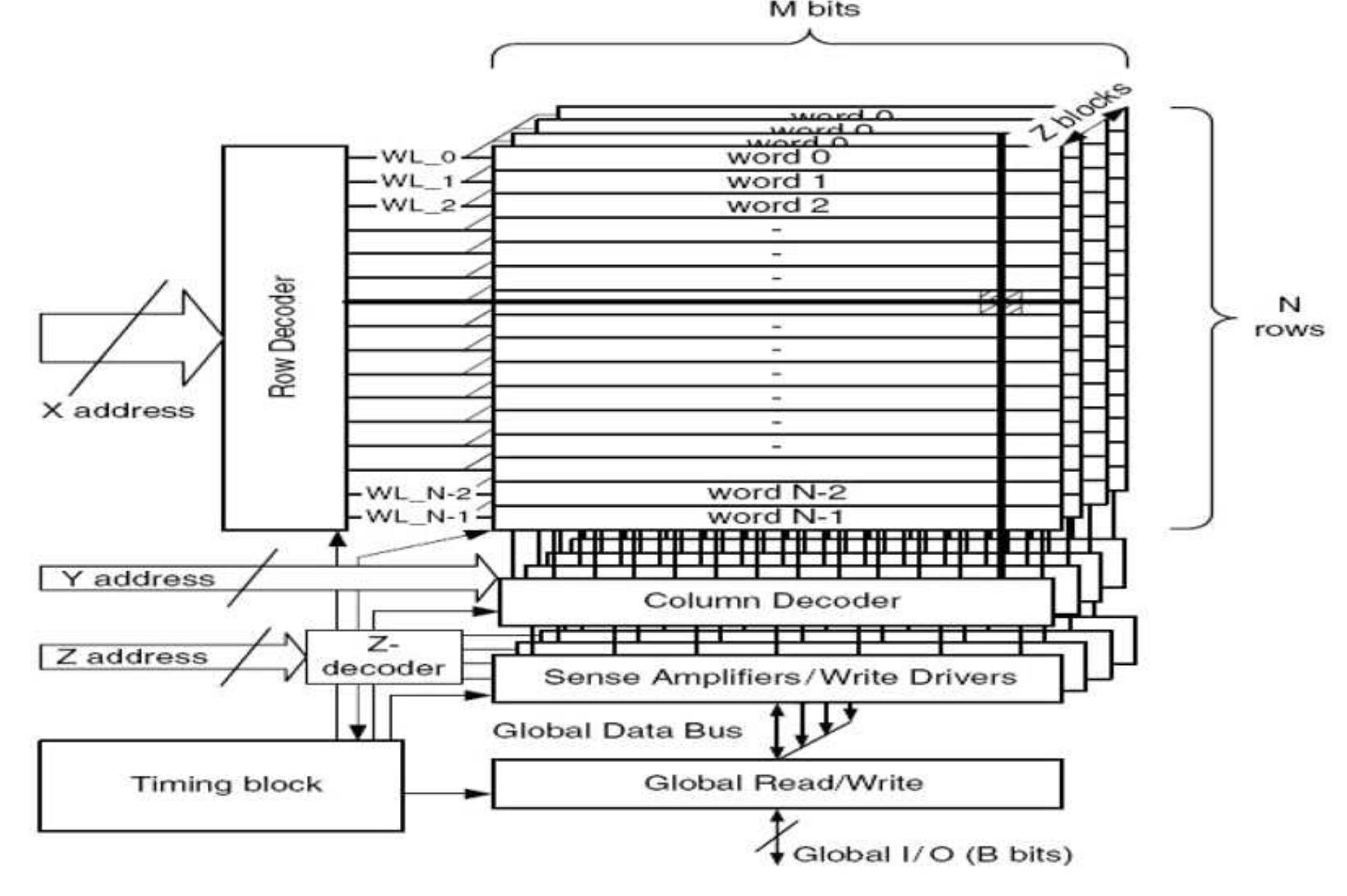 (PDF) Design and Analysis of SRAM Cell for Smart Application