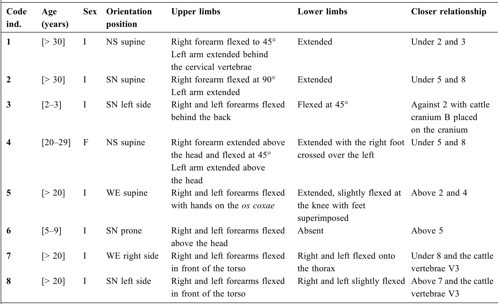 Table 1 Age and sex determination of human skeletons, orientation of the bodies, and limb positions and their stratigraphic relation- ships / Détermination de l’age, du sexe des humains, la position générale des individus et celle de leurs membres ainsi que de leurs relations stratigraphiques  F: Female; I: Indeterminate; NS, North-south; SN: South-north; WE: West-east. 