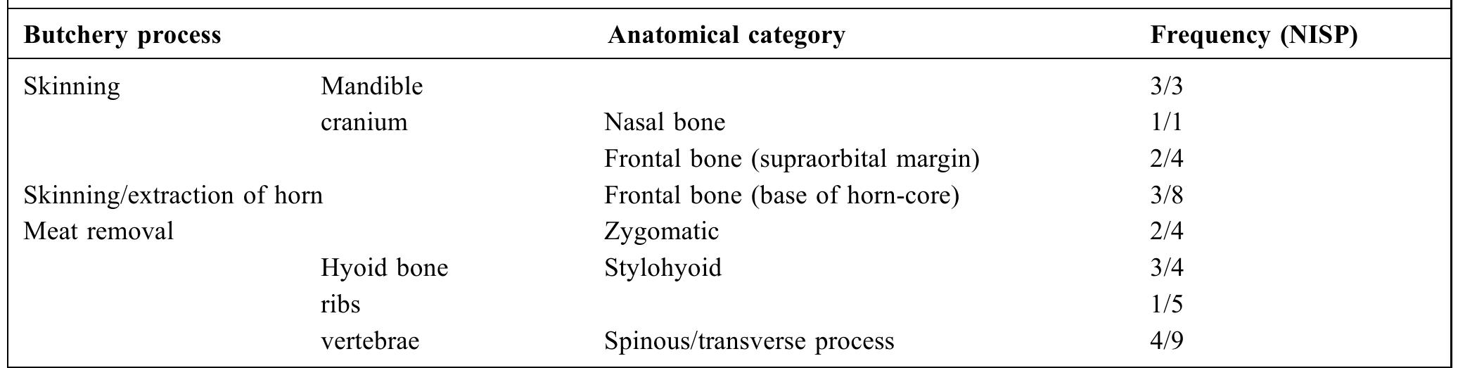 Table 4 Frenquencies of cut marked cattle specimens by anatomical category / Fréquence des traces de découpe observées sur les restes de bovinés 