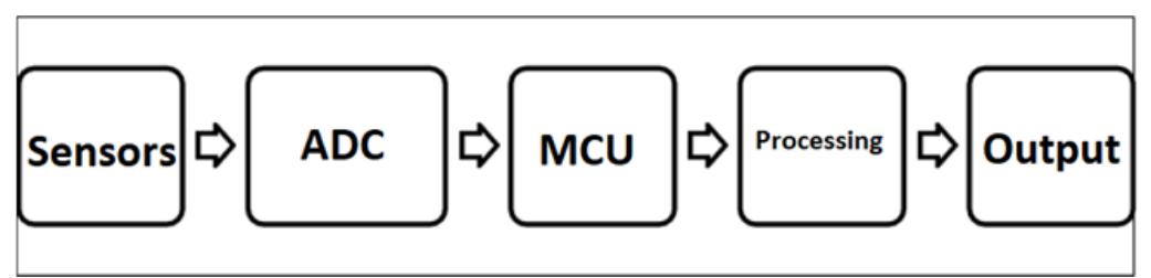 Block diagram of common sign language recognition system