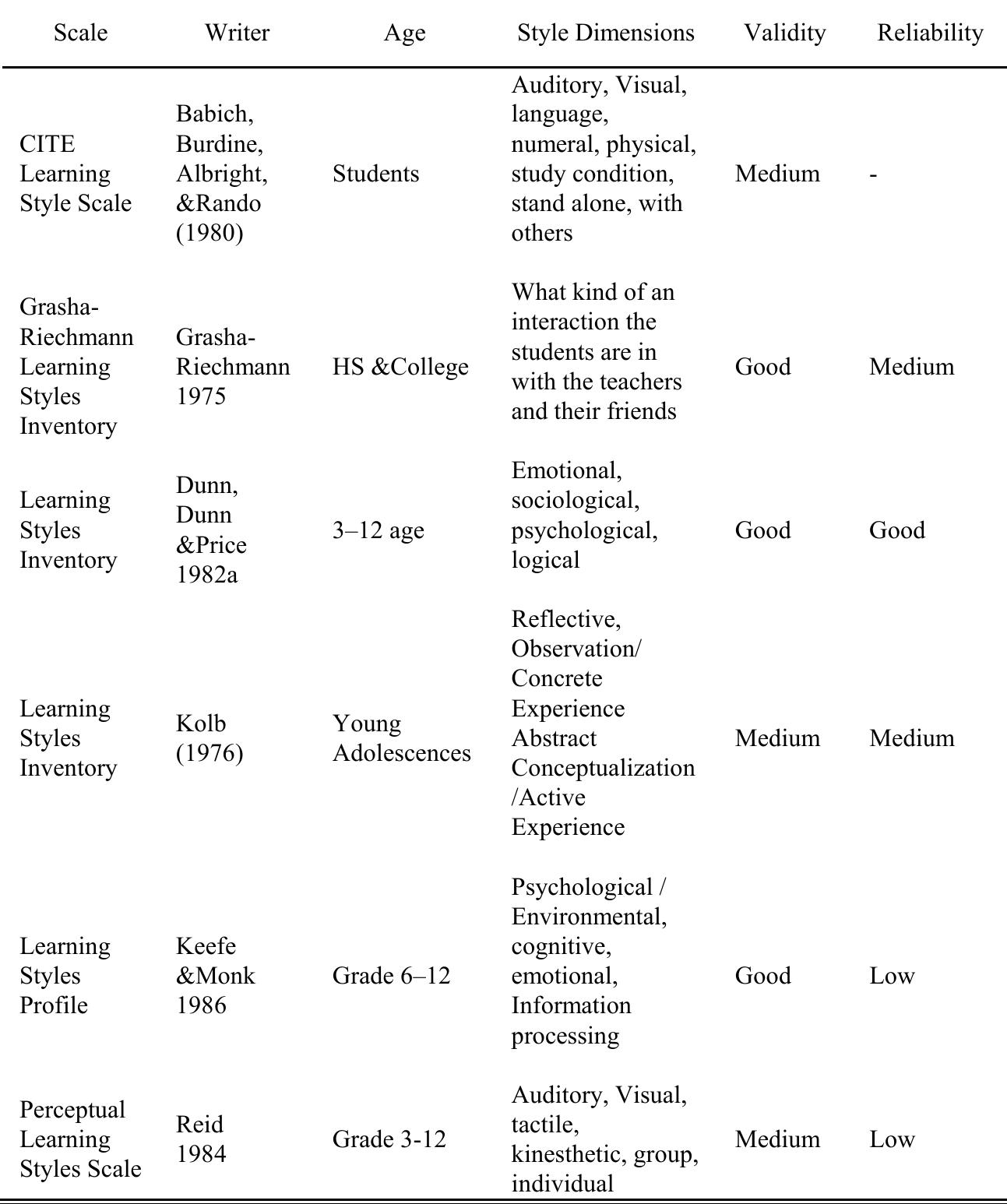 (PDF) A Validity And Reliability Study Of Grasha- Riechmann Student ...