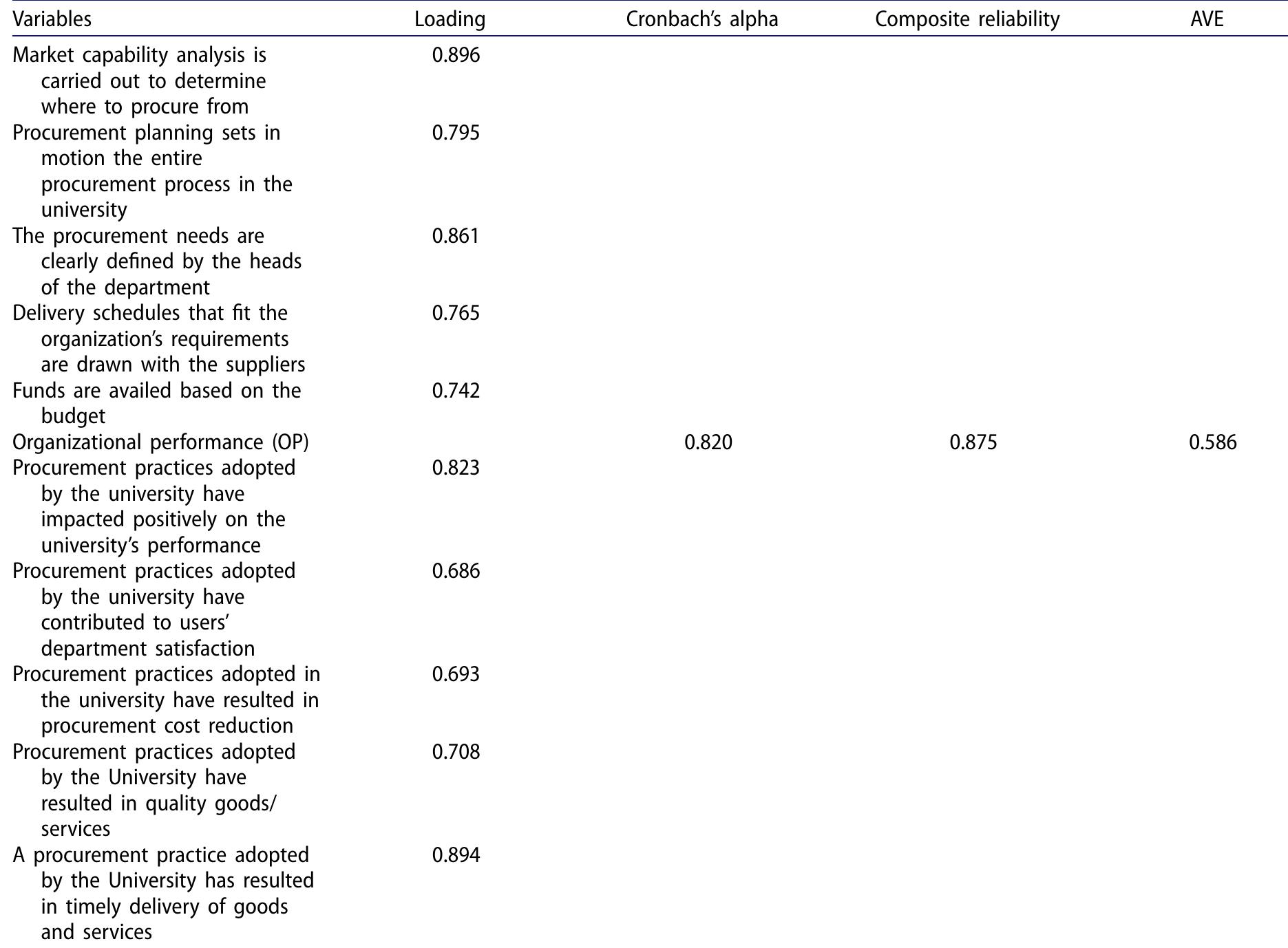 (PDF) Assessing the impact of procurement practice on organizational ...