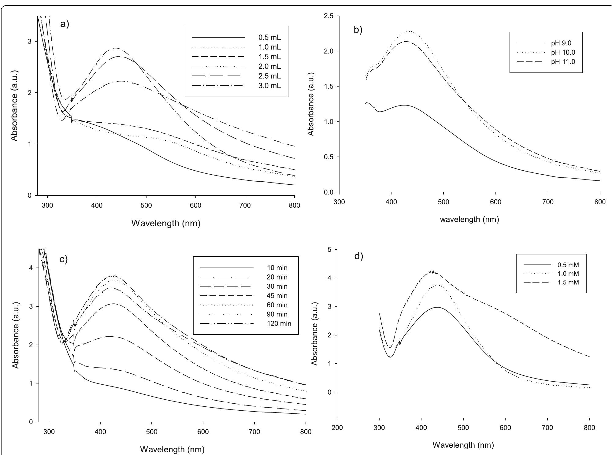 Uv-visible absorption spectra of agnp biosynthesis