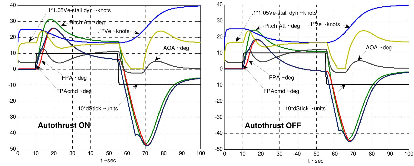 (PDF) Flight Envelope Protection for Automatic and Augmented Manual Control