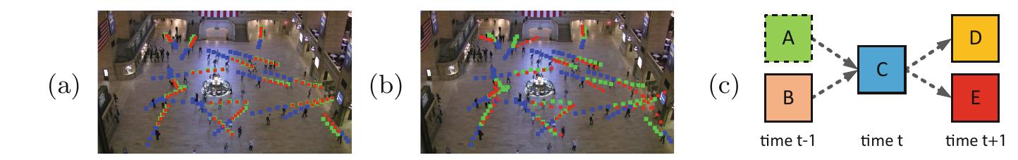 Fig. 1. Prediction results by the proposed Behavior-CNN (a) and the Social Force Model [15] (b). The input, predicted and ground-truth walking paths are shown as blue, red, and green dots, respectively. Only some pedestrians’ prediction results are shown in the figure. (c) Illustration of association ambiguity in dense flow maps. (Color figure online)  at t+1 with flow vectors (C — D) and (C — E), it is obvious that the association ambiguities between (A,B) and (D, FE) cannot be clarified by the flow vectors. It implies important information loss by using flow maps as the representation of input. A motion encoding scheme is proposed. The displacement volumes are used as the input/output of Behavior-CNN to address association ambiguity across multiple frames and avoid cumulative errors during prediction. As shown in Fig. 1(a), the input to our system is encoded from previous walking paths of all the pedestrians in the scene (blue dots) while the output of Behavior-CNN can recover future walking paths of all these pedestrians (red dots).  The contribution of this paper can be summarized into three-folds. (1) Long-  tearm nadactrian heharinre i@ modeled with daen (NN Tnedenth jinvectiocatinne nn  