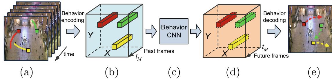 The overall framework is shown in Fig. 2. The input to our system is pedestrian walking paths in previous frames (colored curves in Fig.2(a)). They could be obtained by simple trackers such as KLT [41]. They are then encoded into a displacement volume (Fig. 2(b)) with the proposed walking behavior encoding scheme. Behavior-CNN in Fig. 2(c) takes the encoded displacement volume as 